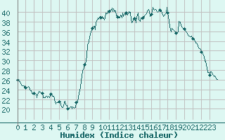 Courbe de l'humidex pour Figari (2A)