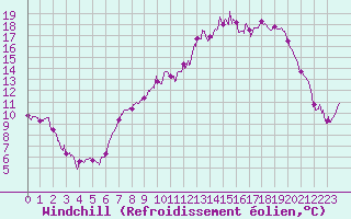 Courbe du refroidissement olien pour Guret Saint-Laurent (23)