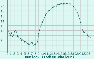 Courbe de l'humidex pour Romorantin (41)