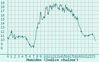 Courbe de l'humidex pour Saint-Sauveur-Camprieu (30)