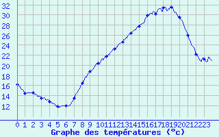 Courbe de tempratures pour Valence (26)