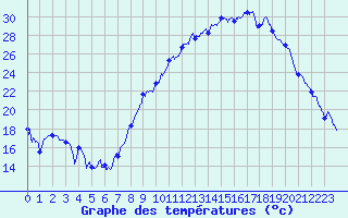 Courbe de tempratures pour Dijon / Longvic (21)