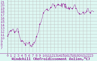 Courbe du refroidissement olien pour Bziers Cap d