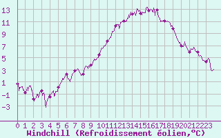 Courbe du refroidissement olien pour Chteaudun (28)