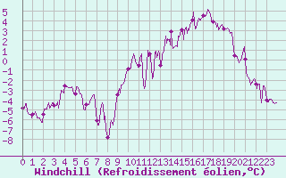 Courbe du refroidissement olien pour Le Puy - Loudes (43)