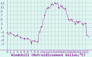 Courbe du refroidissement olien pour La Mure-Argens (04)