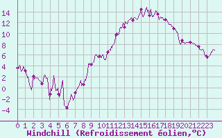 Courbe du refroidissement olien pour Le Bourget (93)