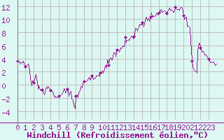 Courbe du refroidissement olien pour Reims-Prunay (51)