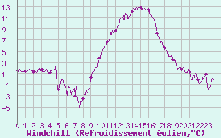 Courbe du refroidissement olien pour Orange (84)