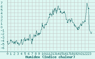 Courbe de l'humidex pour Le Tour (74)