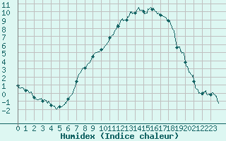 Courbe de l'humidex pour Muret (31)