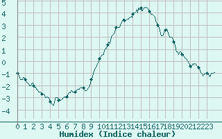 Courbe de l'humidex pour Langres (52) 