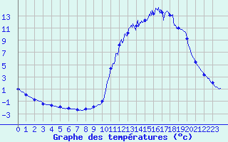 Courbe de tempratures pour Chamonix-Mont-Blanc (74)