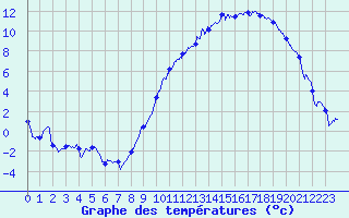Courbe de tempratures pour Luxeuil (70)