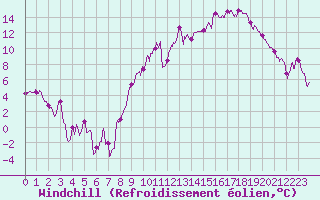 Courbe du refroidissement olien pour Annecy (74)