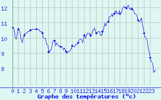 Courbe de tempratures pour Saint-Quentin (02)