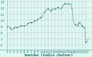 Courbe de l'humidex pour Dole-Tavaux (39)