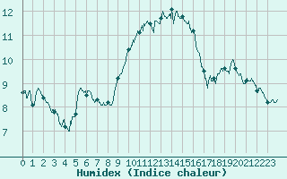 Courbe de l'humidex pour Alistro (2B)