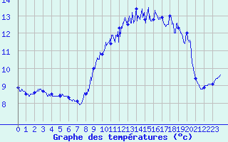 Courbe de tempratures pour Ploumanac