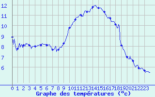 Courbe de tempratures pour Grenoble/agglo Le Versoud (38)