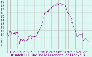 Courbe du refroidissement olien pour Orange (84)