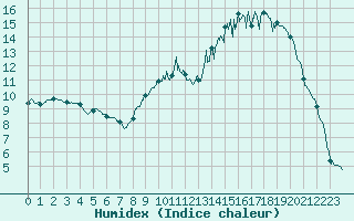 Courbe de l'humidex pour Agen (47)