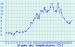 Courbe de tempratures pour Peille (06)