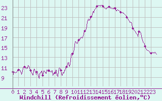 Courbe du refroidissement olien pour Clermont-Ferrand (63)