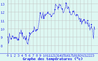 Courbe de tempratures pour Col des Saisies (73)