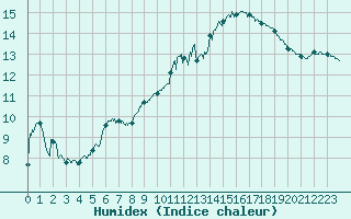 Courbe de l'humidex pour Montlimar (26)