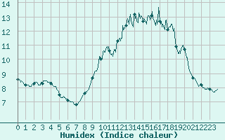 Courbe de l'humidex pour Ploumanac'h (22)