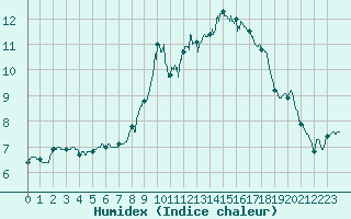 Courbe de l'humidex pour Abbeville (80)