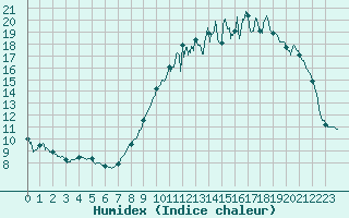 Courbe de l'humidex pour Angers-Marc (49)