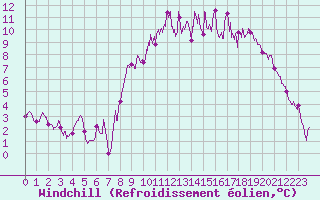 Courbe du refroidissement olien pour Brest (29)