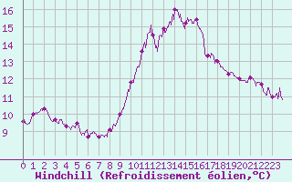 Courbe du refroidissement olien pour Porquerolles (83)