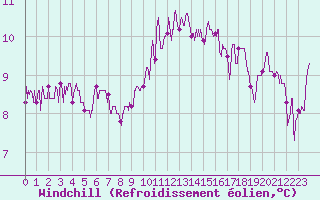 Courbe du refroidissement olien pour Abbeville (80)