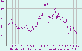 Courbe du refroidissement olien pour Orlans (45)