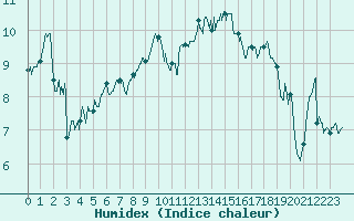 Courbe de l'humidex pour Cap Pertusato (2A)