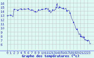 Courbe de tempratures pour Calais / Marck (62)