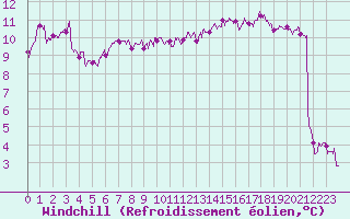 Courbe du refroidissement olien pour Trappes (78)