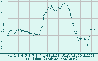 Courbe de l'humidex pour Bastia (2B)