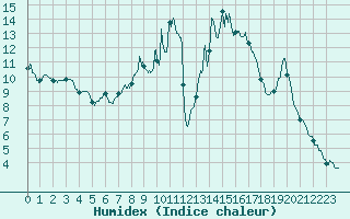 Courbe de l'humidex pour Saint Christol (84)