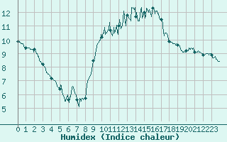 Courbe de l'humidex pour Brest (29)