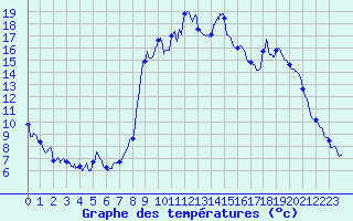 Courbe de tempratures pour Allos (04)