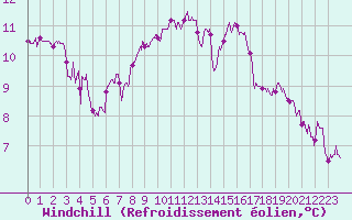 Courbe du refroidissement olien pour Ste (34)