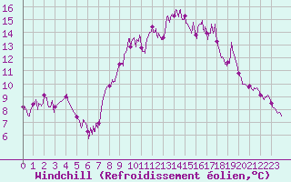 Courbe du refroidissement olien pour Cherbourg (50)