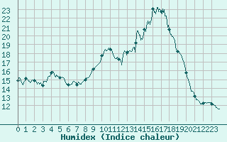Courbe de l'humidex pour Oppde - crtes du Petit Lubron (84)