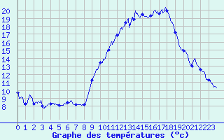 Courbe de tempratures pour Laroque-Timbaut (47)