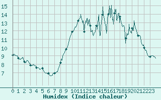 Courbe de l'humidex pour Ploumanac'h (22)