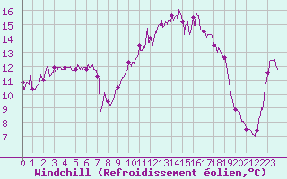 Courbe du refroidissement olien pour Cap Pertusato (2A)